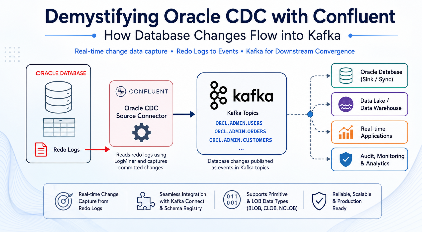 Demystifying Oracle CDC with Confluent: How Database Changes Flow into Kafka