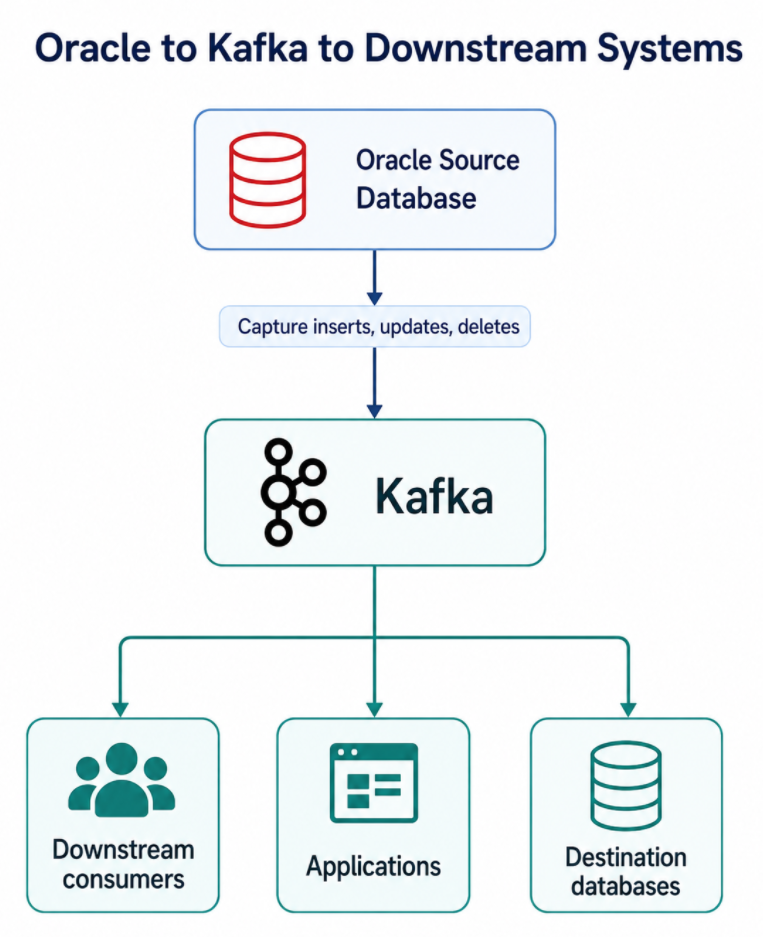 Oracle to Kafka to Downstream System