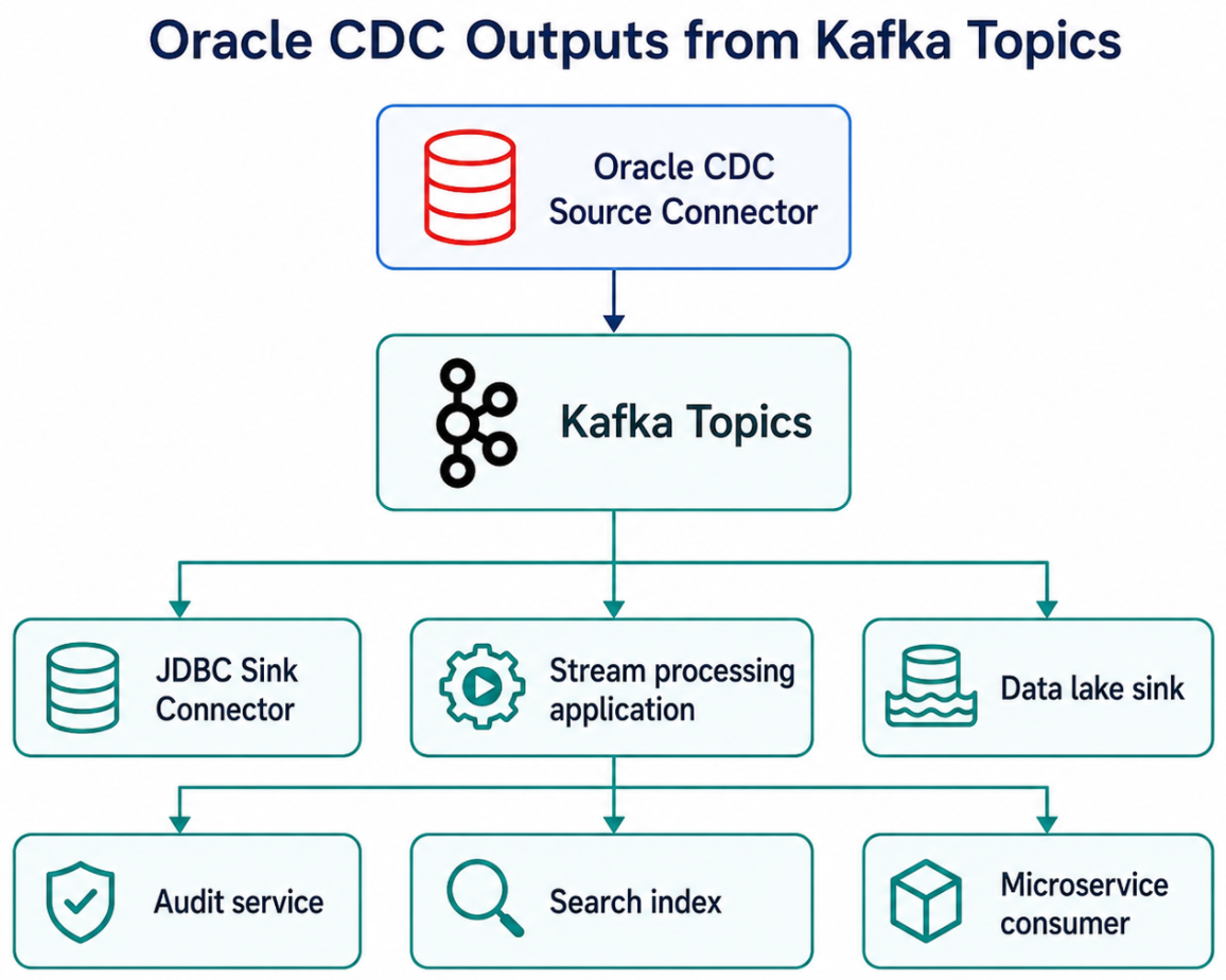 Oracle CDC Outputs from kafka Topics