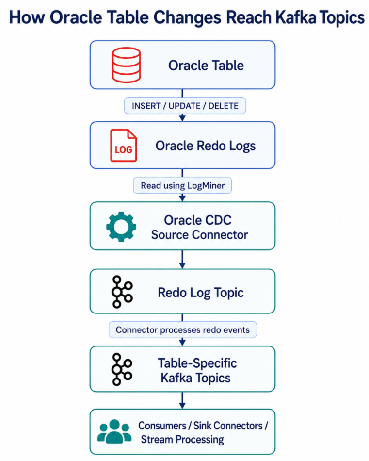 How Oracle Changes Reaches Kafka Topics