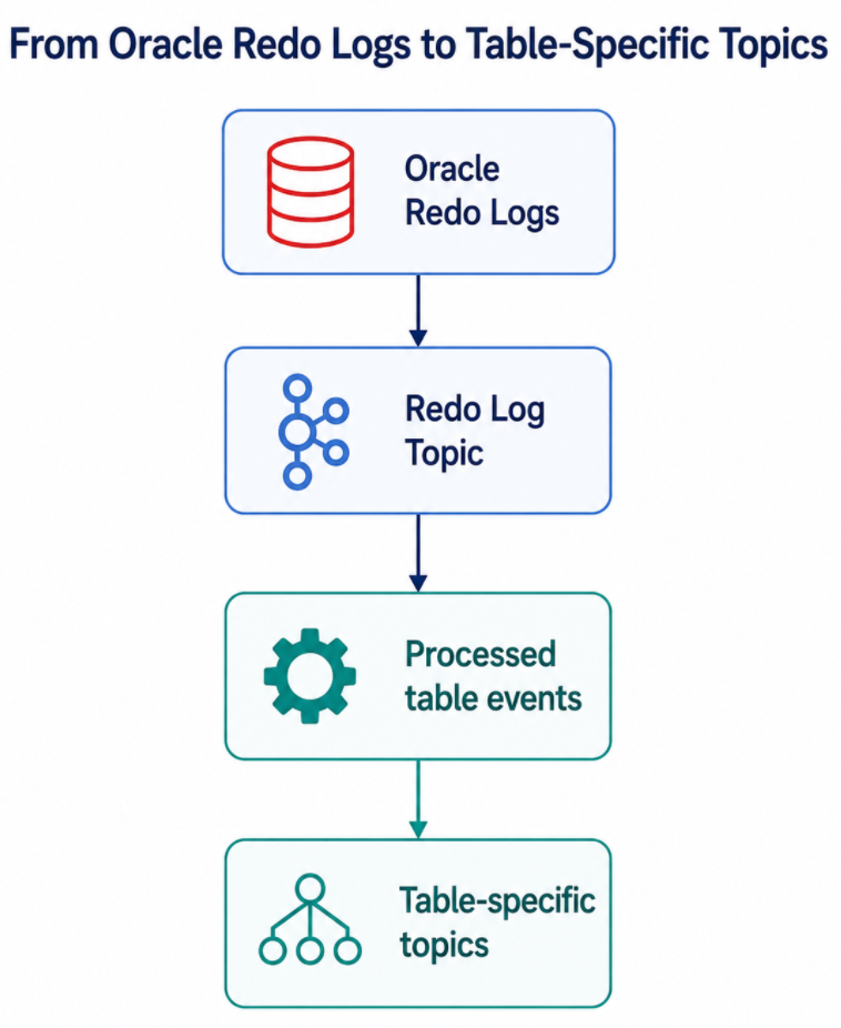 Oracle Redo Logs to Kafka Topics