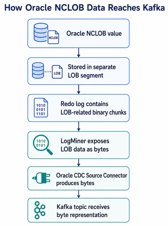 Oracle NCLOB Data Reaches Kafka Topic