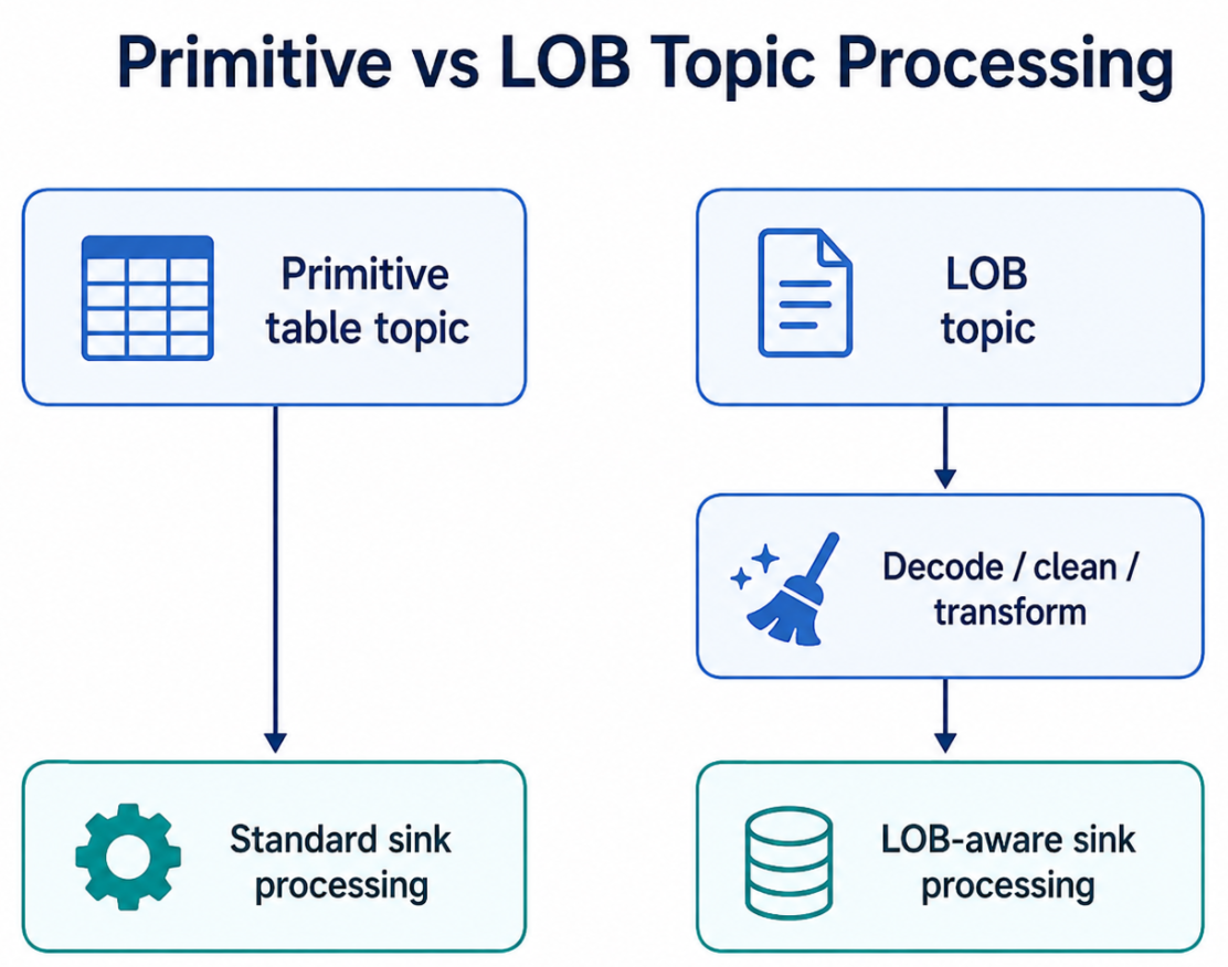 Primitive vs LOB Topic Processing