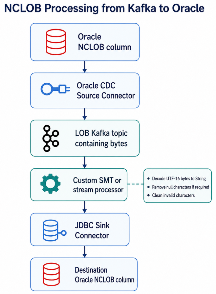 NCLOB Processing from Kafka To Oracle