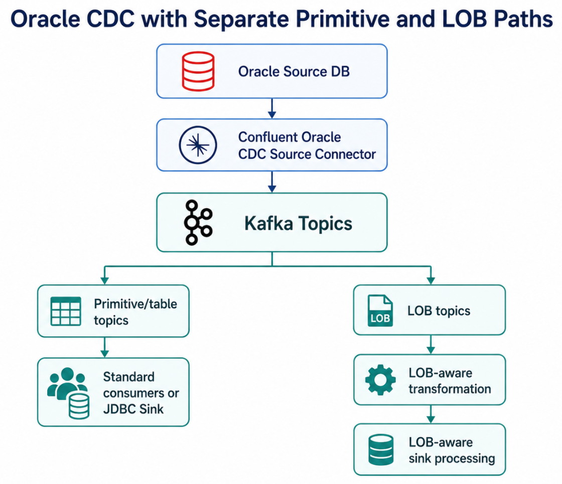 Oracle CDC with Separate Primitve and LOB Path