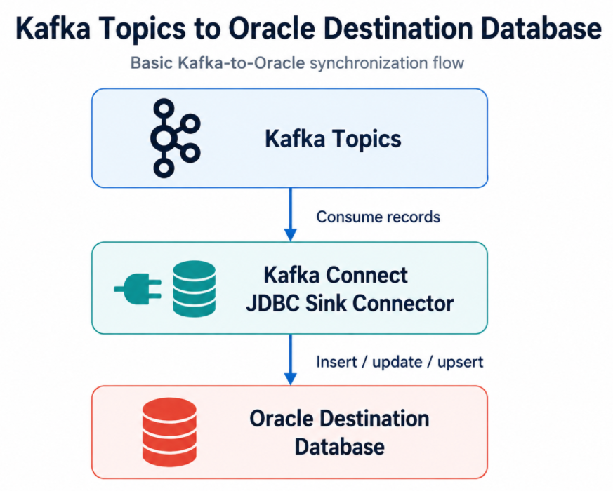 Kafka Topics To Oracle Destination DB