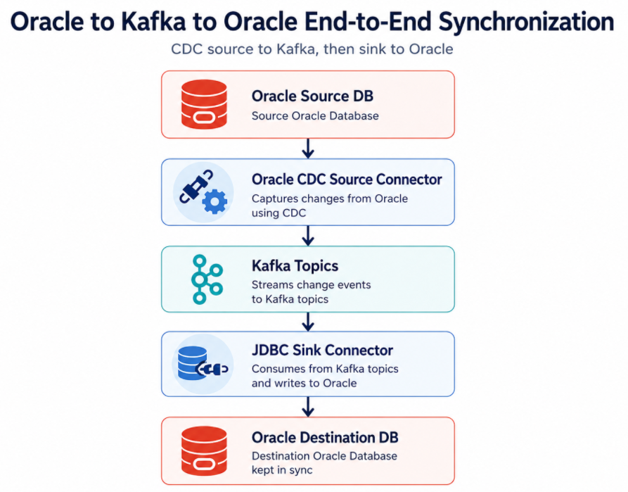 Oracle to Kafka to Oracle End-to-End Synchronization