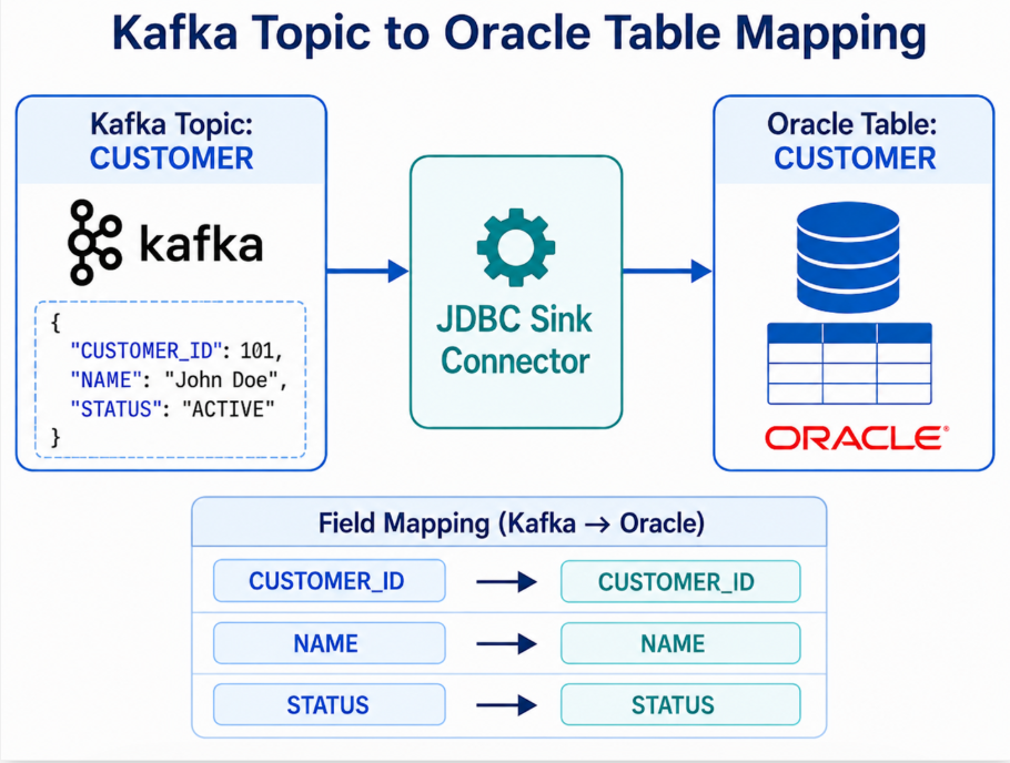 Kafka Topic to Oracle Table Mapping