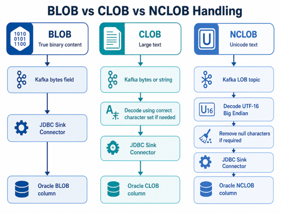 BLOB vs CLOB vs NCLOB Handling