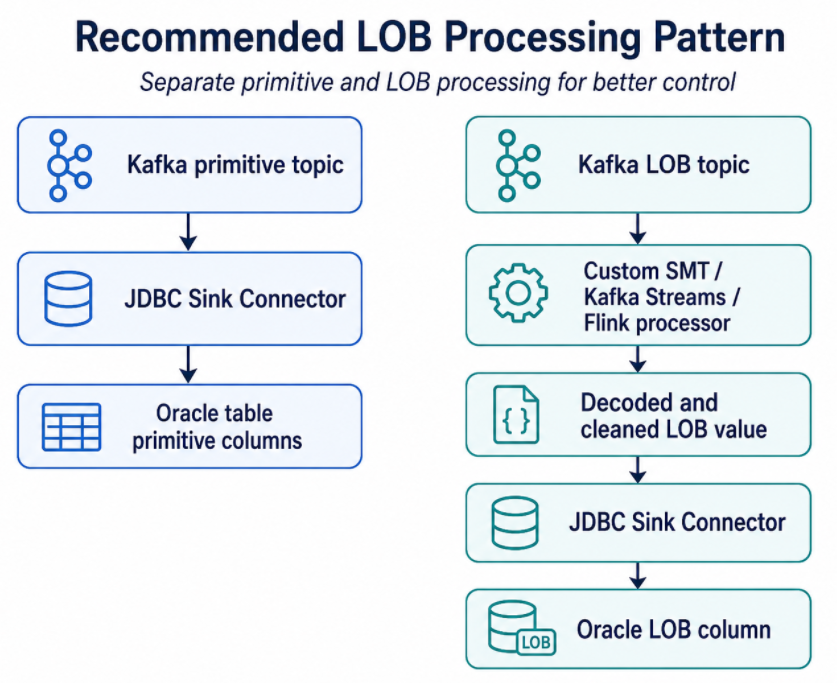 Recommended LOB Processing Pattern