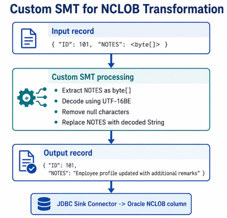 Using SMTs for LOB Transformation