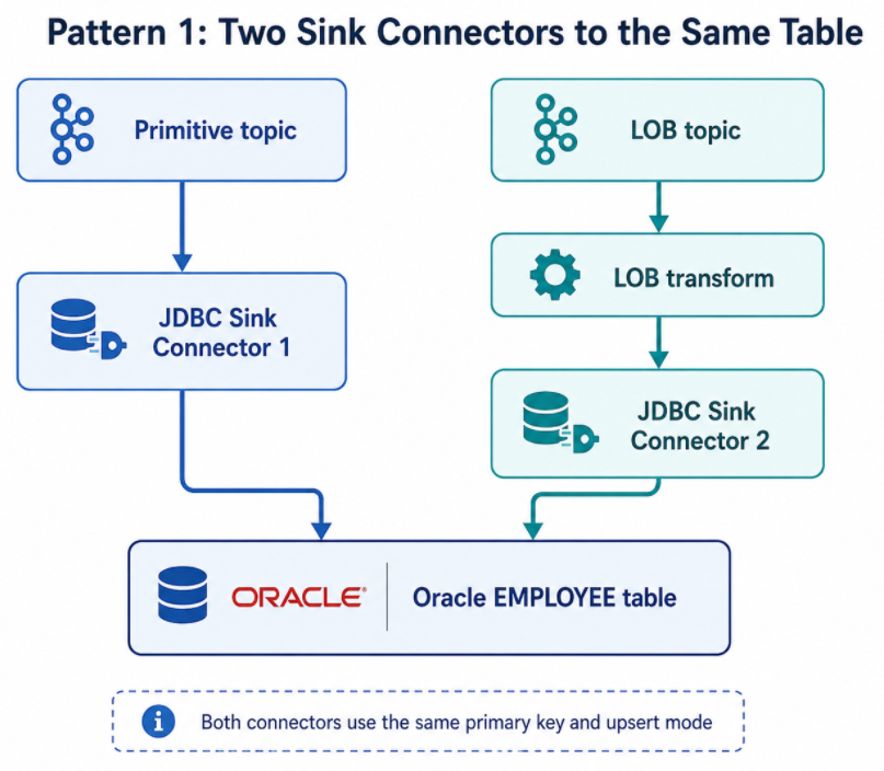 Pattern 1: Two Sink Connectors to the Same Table