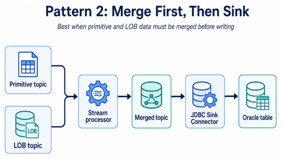 Pattern 2: Merge First, Then Sink