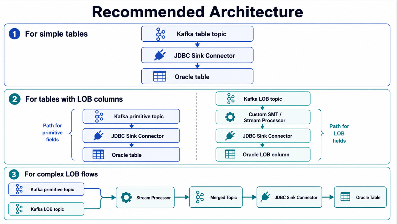 Recommended Architecture