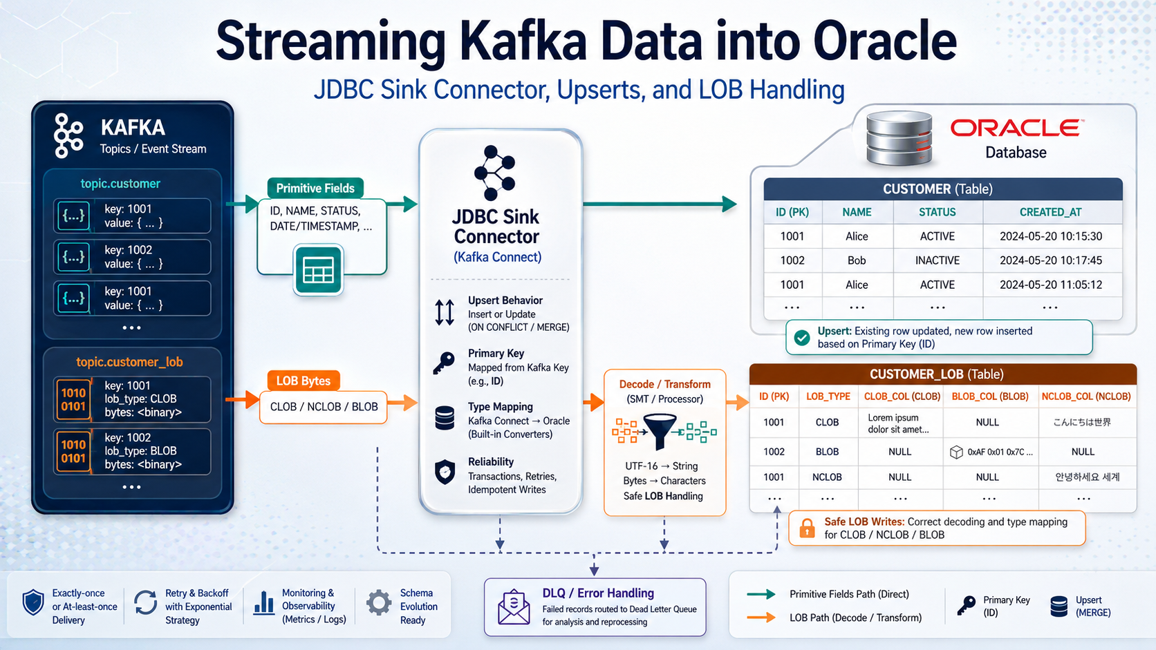 Streaming Kafka Data into Oracle: JDBC Sink Connector, Upserts, and LOB Handling