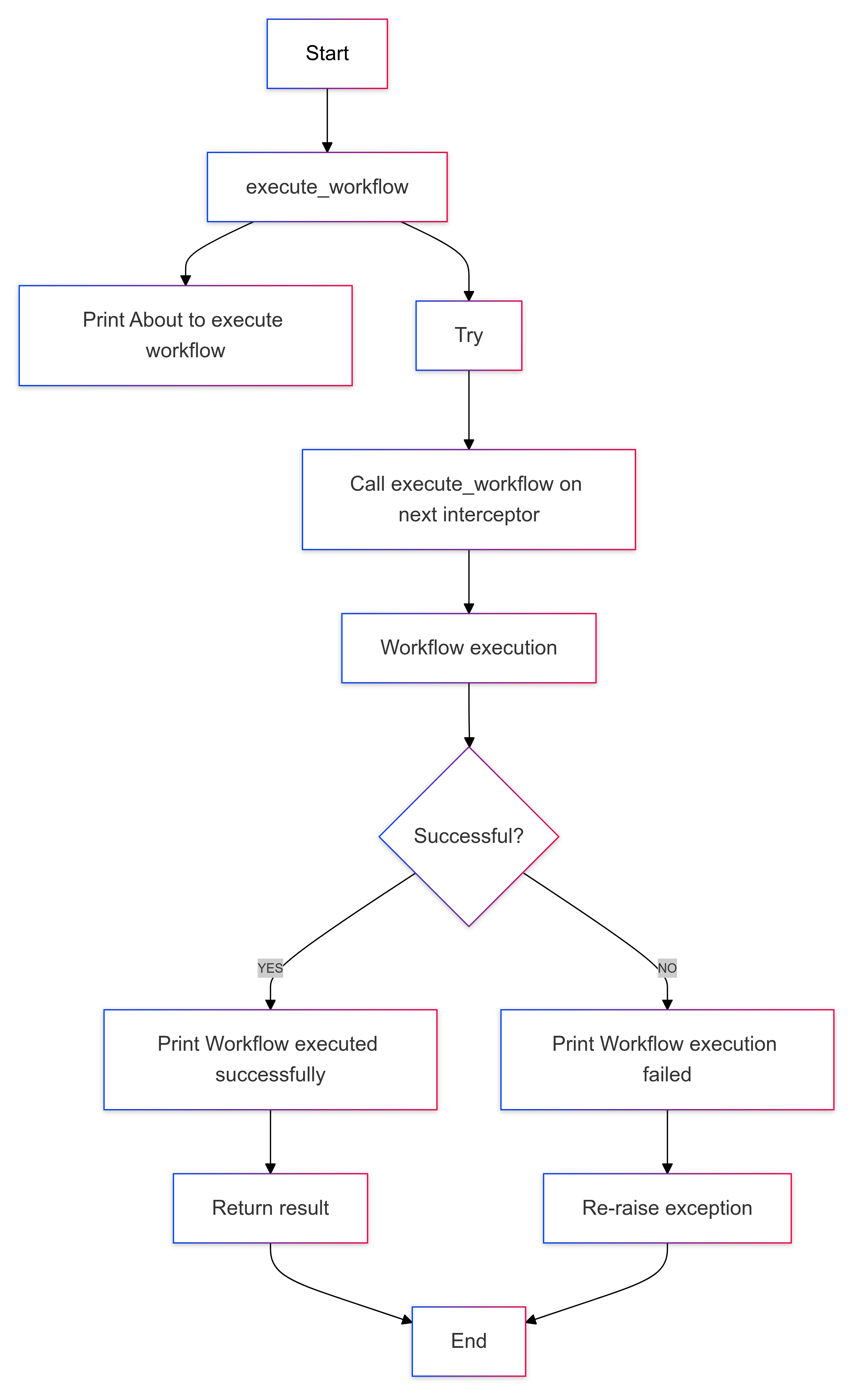 flowchart