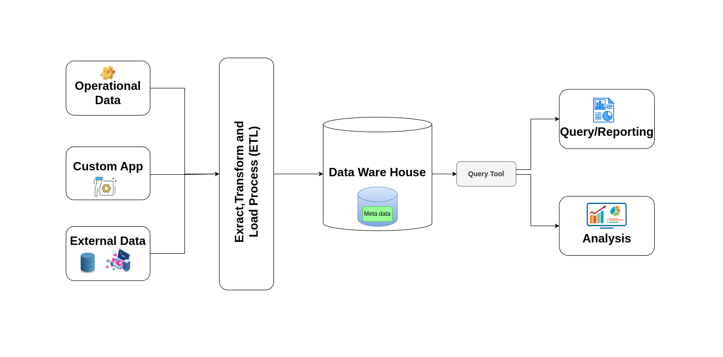 current_data_processing