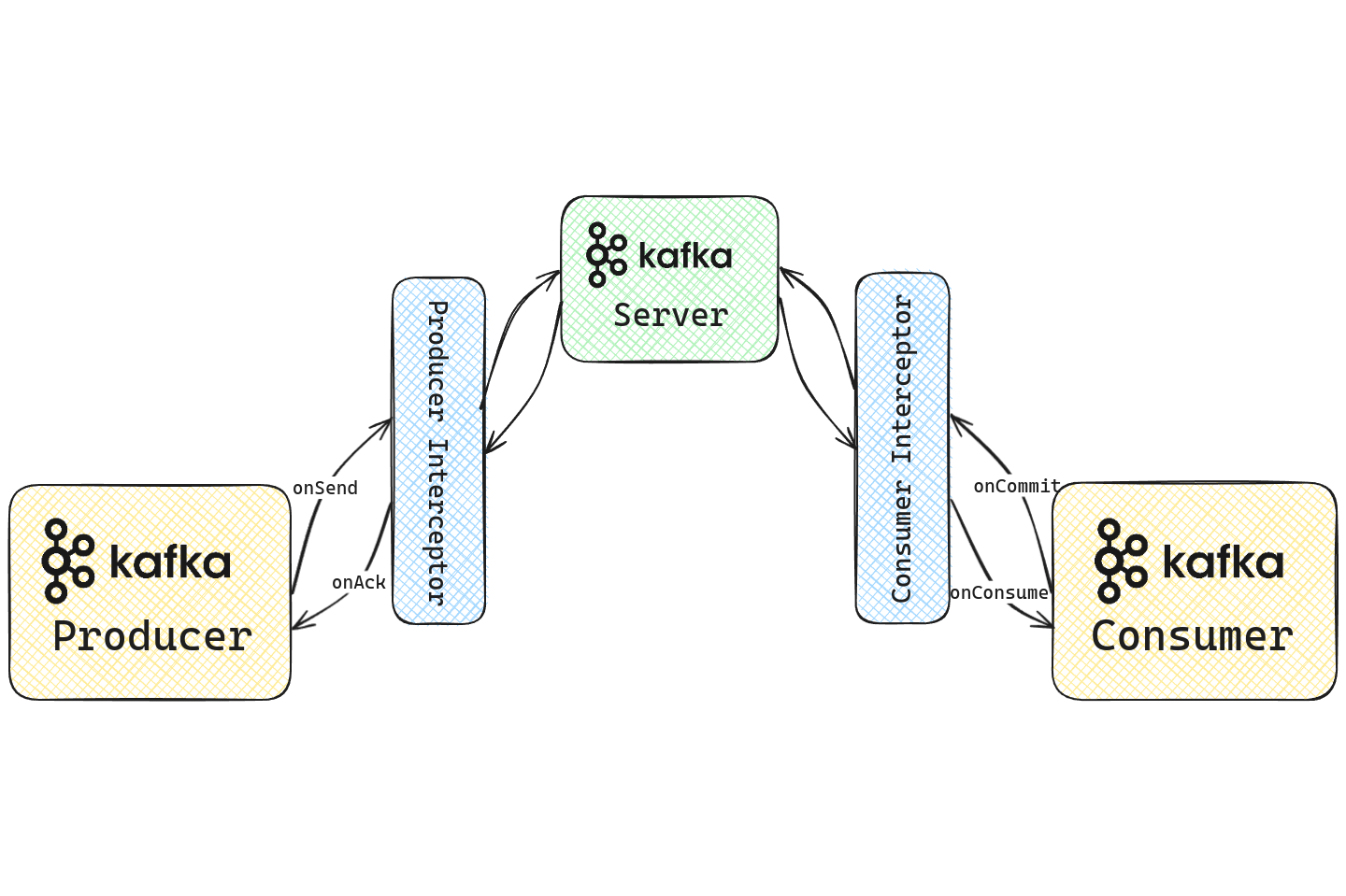 Interceptors for Librdkafka