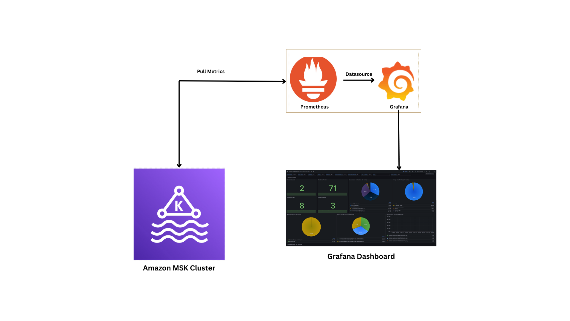 Monitoring: How to monitor AWS MSK Cluster