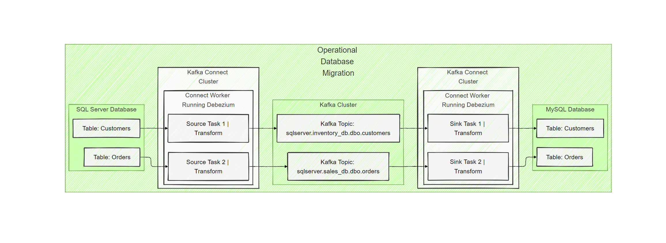 Operational DB Migrations with Zero Downtime