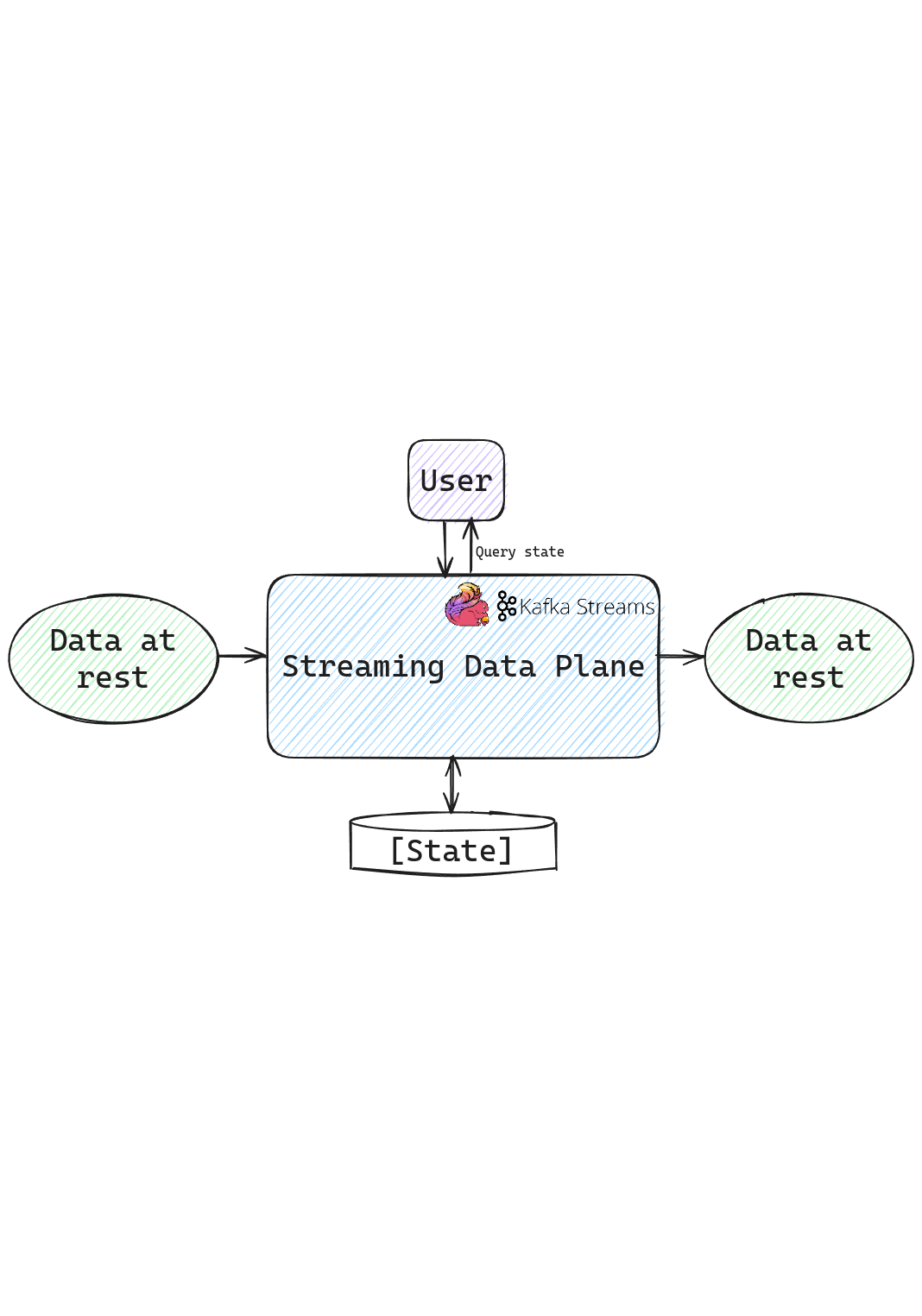 Querying Stream Processing Systems (Apache Flink)