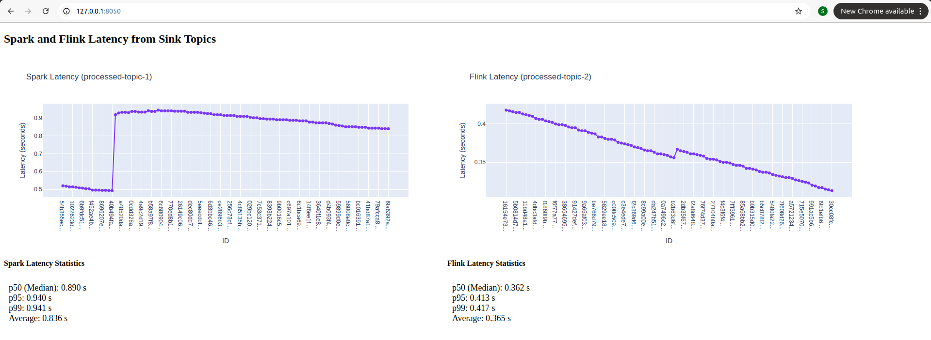 Spark vs Flink Steady-State Latency Comparison