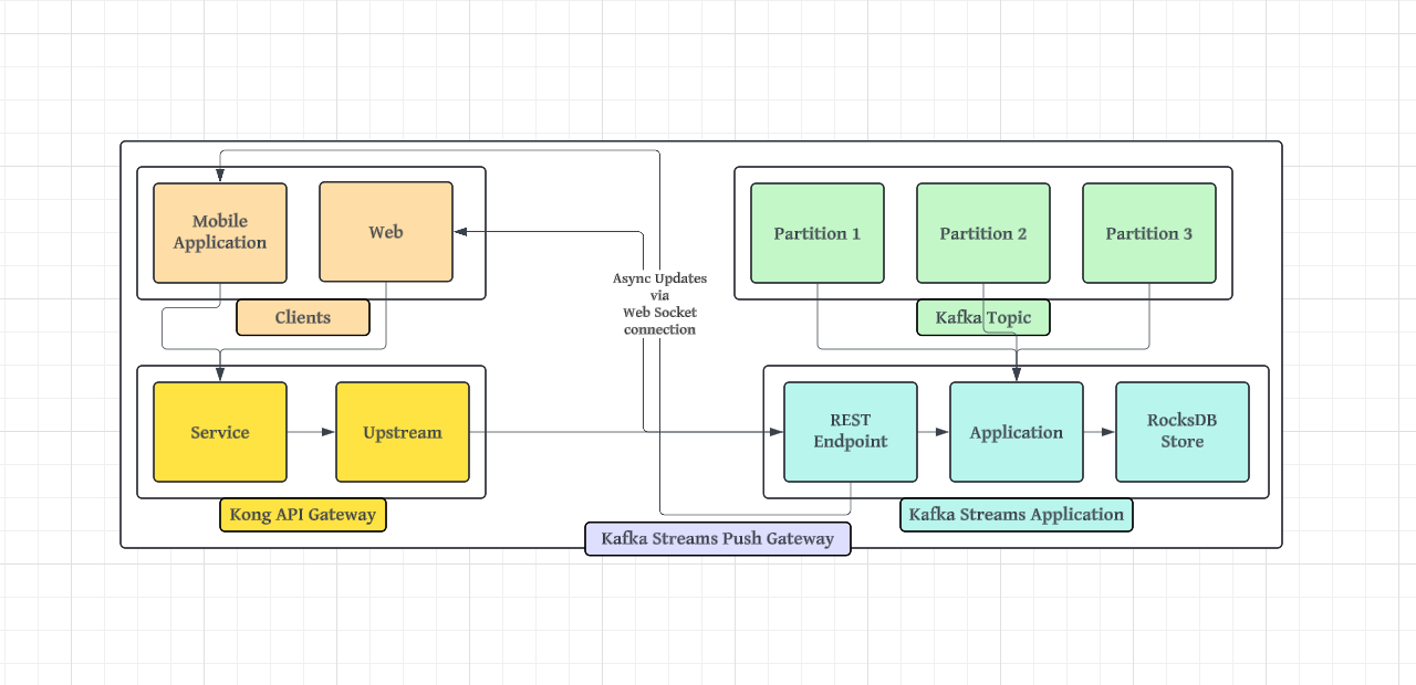 Kafka Streams Push Gateway