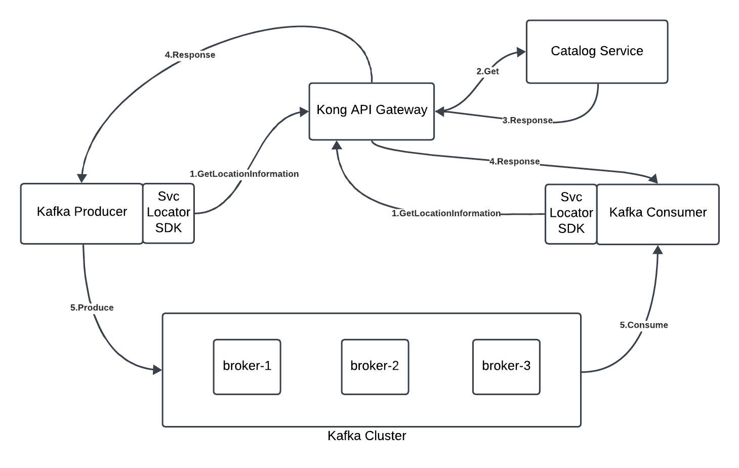 Unified access layer for Kafka resources: Part 2A: Python Client SDK