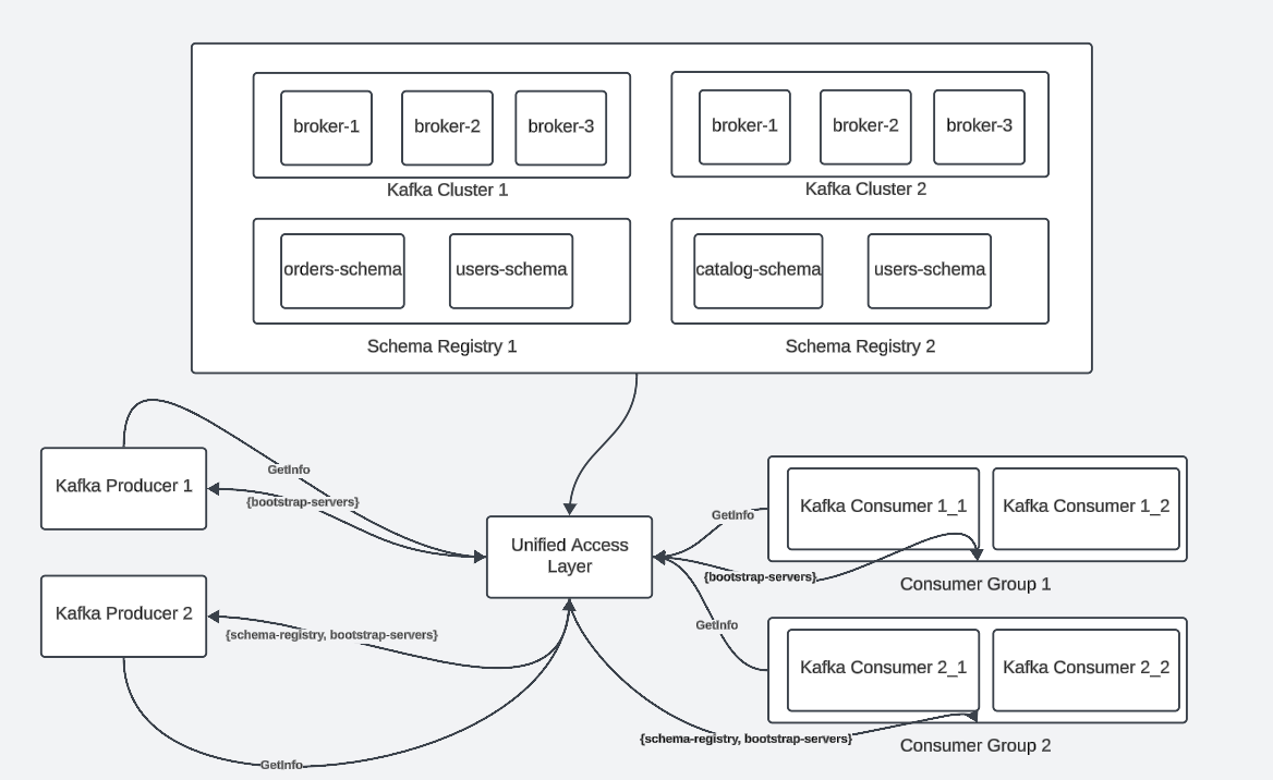 Unified Access Layer for Kafka Resources: Part 1